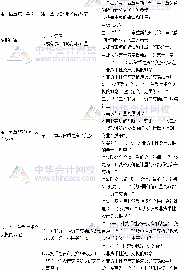 2017年注册会计师考试《会计》新旧考试大纲变化对比