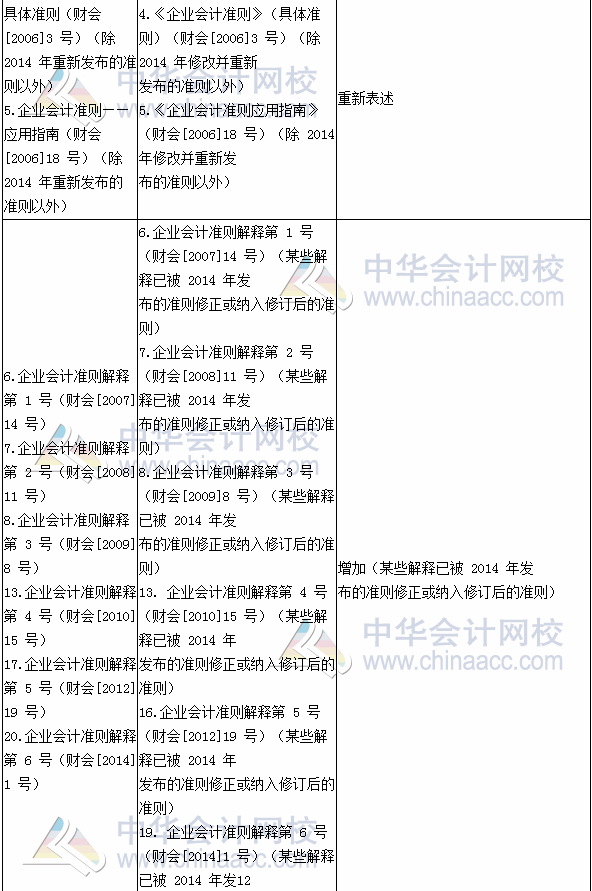 2017年注册会计师考试《会计》新旧考试大纲变化对比