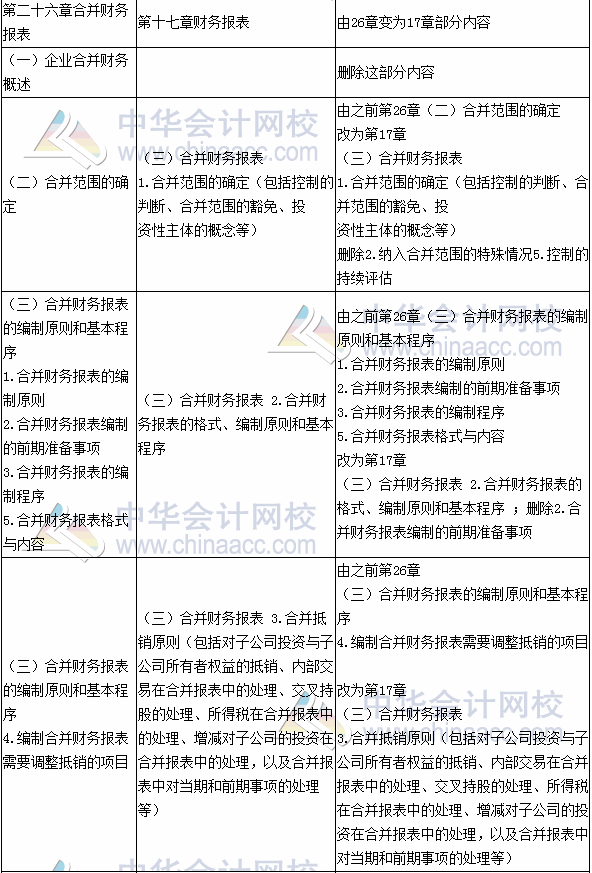 2017年注册会计师考试《会计》新旧考试大纲变化对比