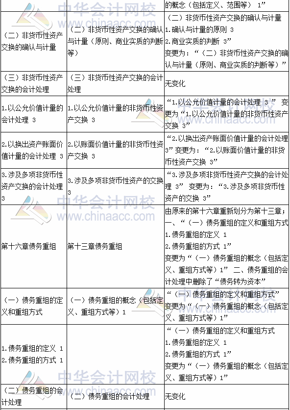 2017年注册会计师考试《会计》新旧考试大纲变化对比