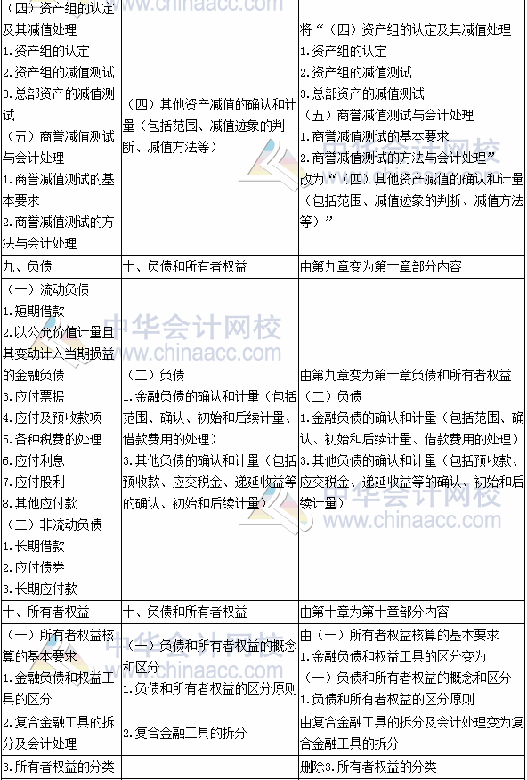 2017年注册会计师考试《会计》新旧考试大纲变化对比