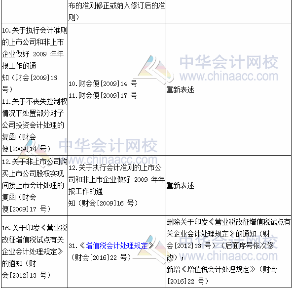 2017年注册会计师考试《会计》新旧考试大纲变化对比
