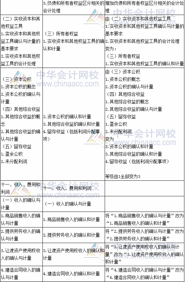 2017年注册会计师考试《会计》新旧考试大纲变化对比