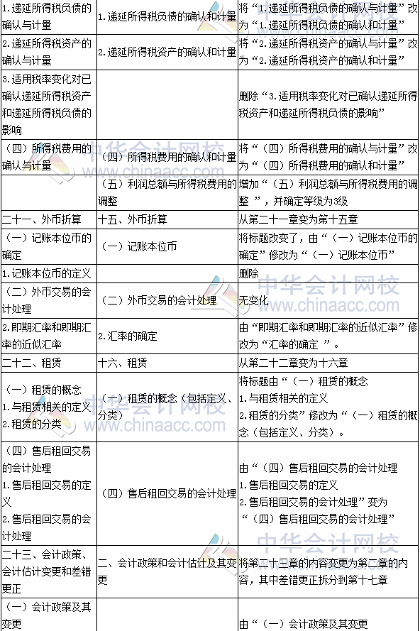 2017年注册会计师考试《会计》新旧考试大纲变化对比