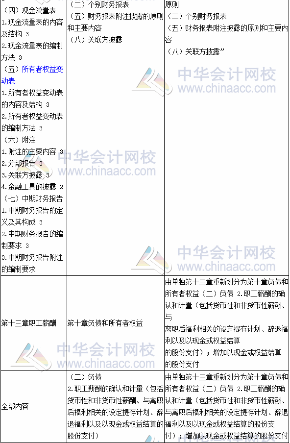 2017年注册会计师考试《会计》新旧考试大纲变化对比
