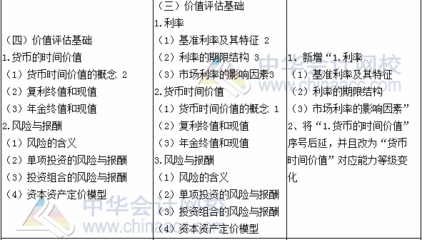2017年注册会计师《财务成本管理》新旧考试大纲对比