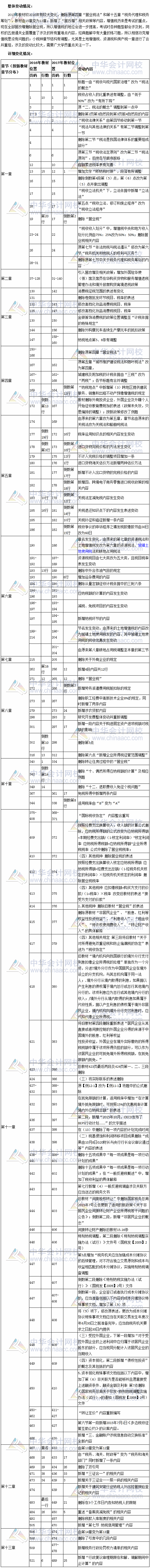 2017年注册会计师考试《税法》新旧教材变化对比