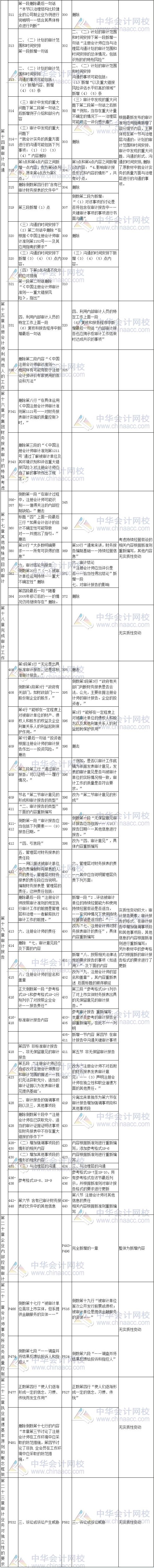 2017年注册会计师考试《审计》新旧教材变化对比