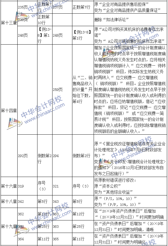 2017年中级会计职称考试《中级会计实务》新旧教材变化对比