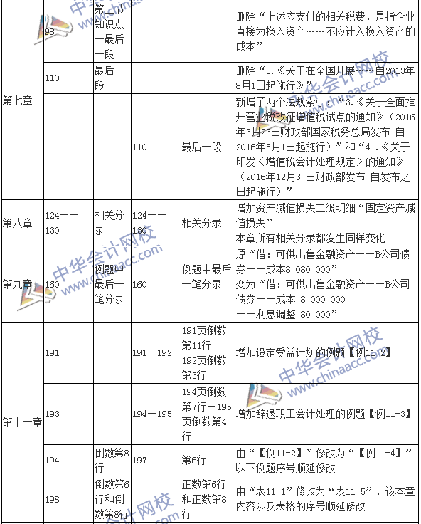 2017年中级会计职称考试《中级会计实务》新旧教材变化对比