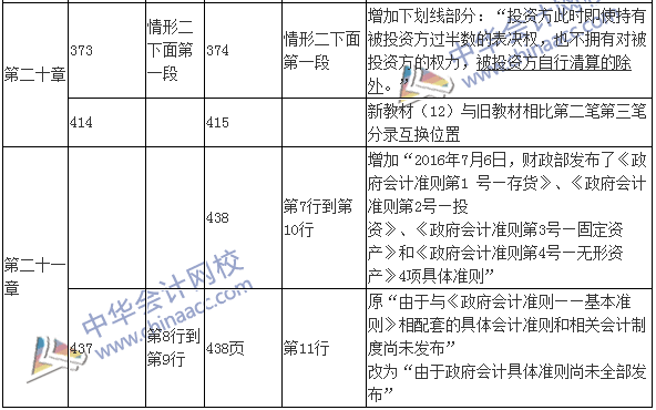 2017年中级会计职称考试《中级会计实务》新旧教材变化对比