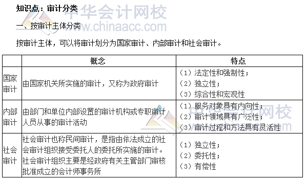 2017年初级审计师《审计理论与实务》高频考点