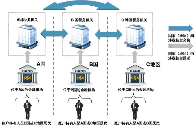 <非居民金融账户涉税信息尽职调查管理办法〉的公告的解读