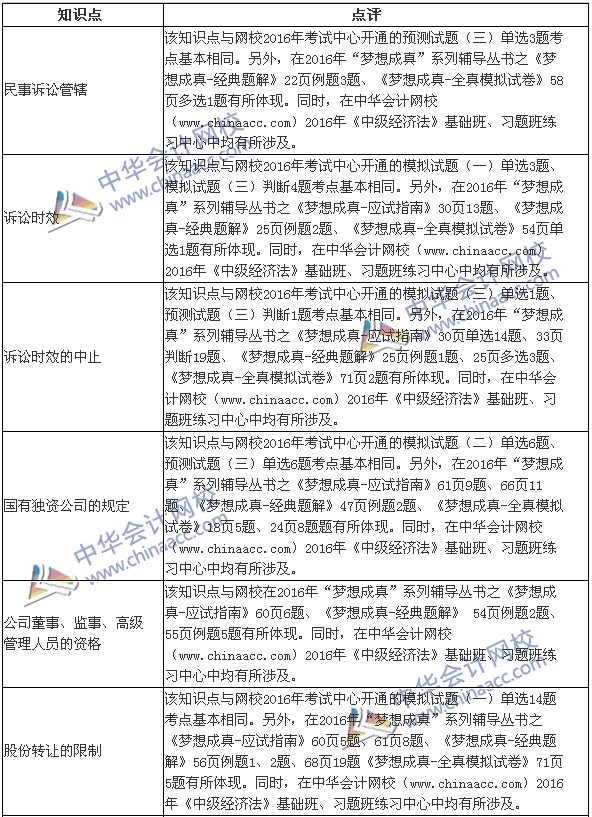 2016年中级《经济法》试题涉及考点