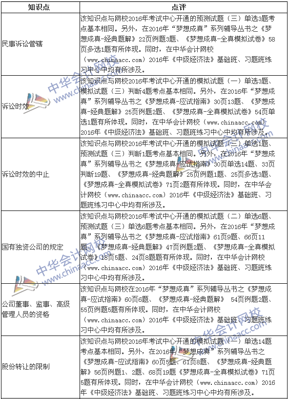 2016年中级《经济法》涉及考点