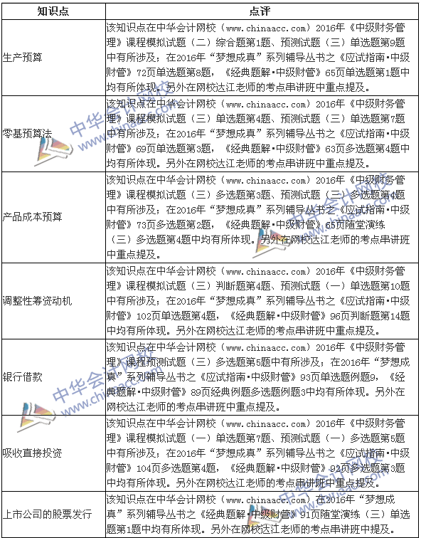 2016年中级《财务管理》试题涉及考点