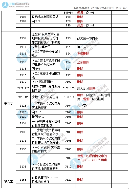 2017年中级经济师房地产教材变化对比5