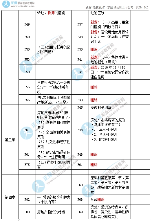 2017年中级经济师房地产教材变化对比3