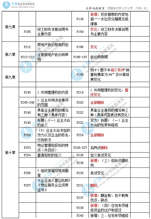 2017年中级经济师房地产教材变化对比6