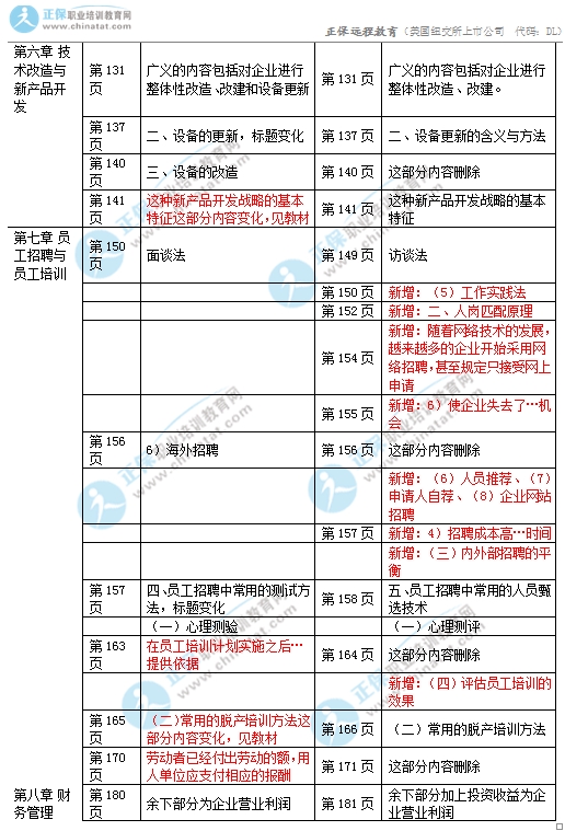 2017年初级经济师《工商》教材变化对比3