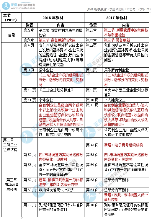 2017年初级经济师《工商》教材变化对比1