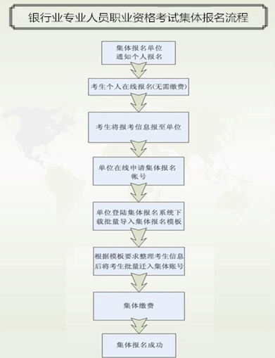 银行初级集体报名流程