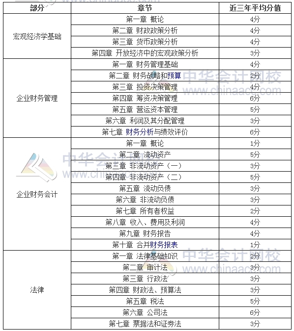 2017年审计师考试备考时间紧张 复习重点在这里