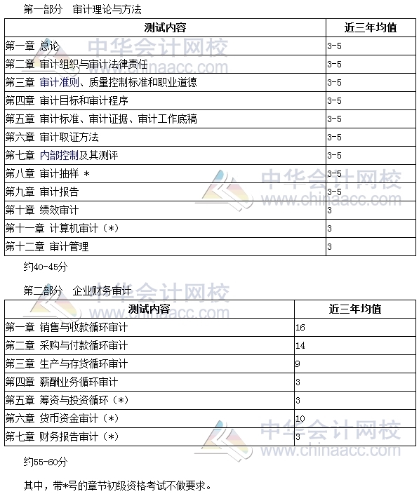 2017年审计师考试备考时间紧张 你抓住复习重点了吗