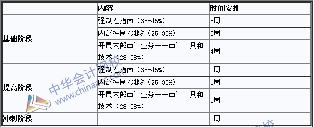 2018年国际注册内部审计师《内部审计基础》学习计划