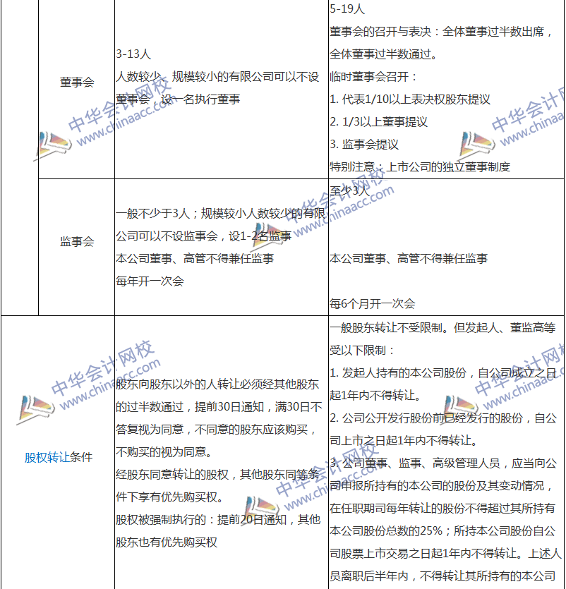 中级经济法疑点详解:有限责任公司与股份有限