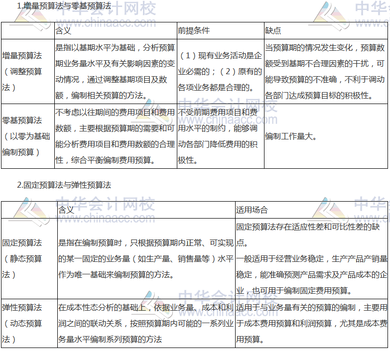 《财管》高频考点：全面预算的编制方法