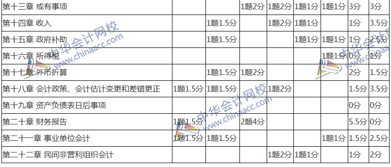 2017年中级会计职称考试《中级会计实务》考后分析