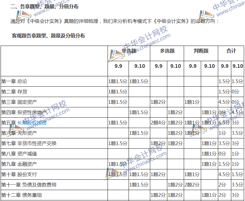 2017年中级会计职称考试《中级会计实务》考后分析