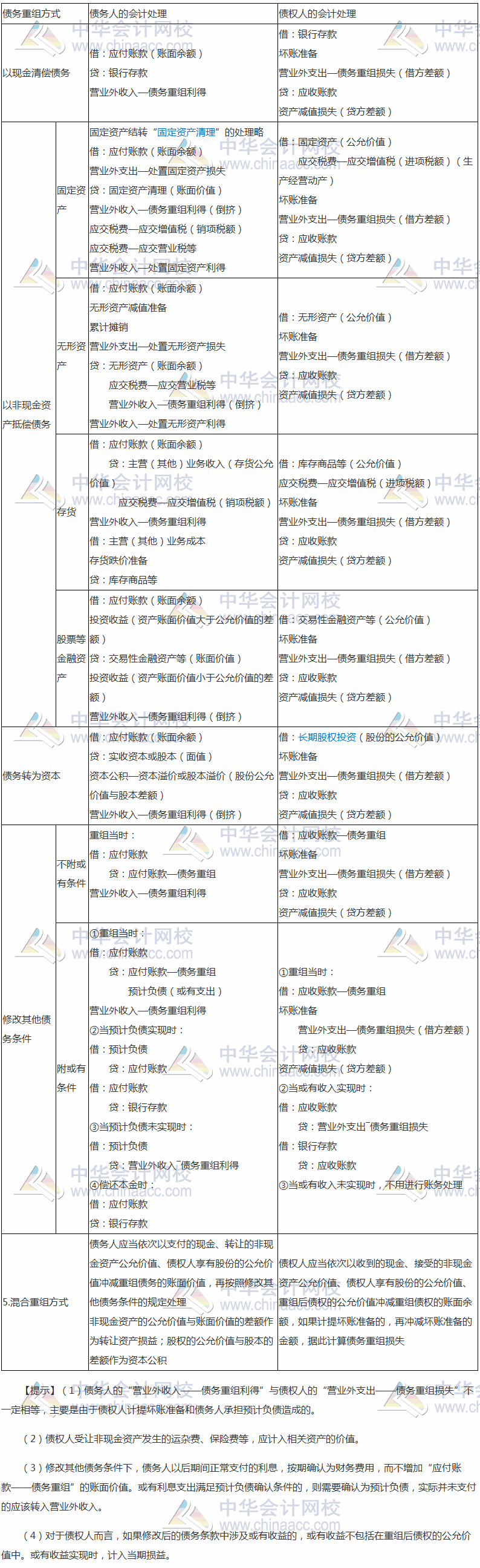 2017税务师《财务与会计》高频考点：债务重组的核算