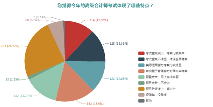 调查结果显示：高级会计师考试难度适中并侧重考察管理能力