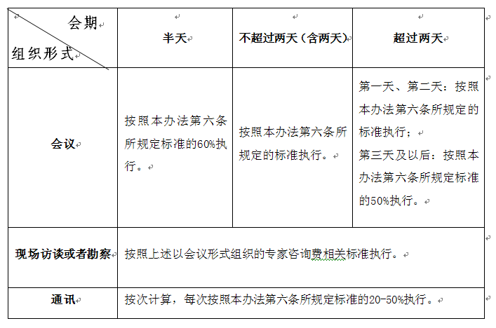 专家评审费标准