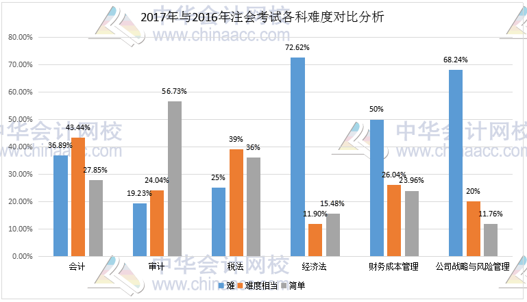 全面解析2017年注册会计师考试难度 附调查结