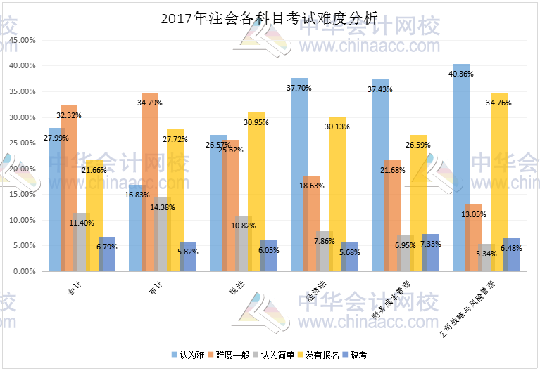 全面解析2017年注册会计师考试难度 附调查结