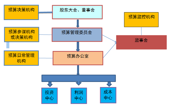 财务人快来看 预算管理的要点 