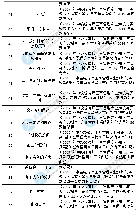2017中级经济师工商考试涉及考点