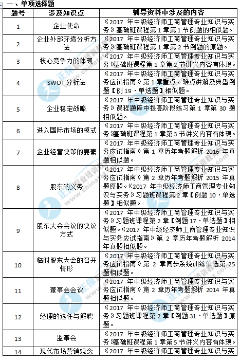 2017年中级经济师工商涉及考点