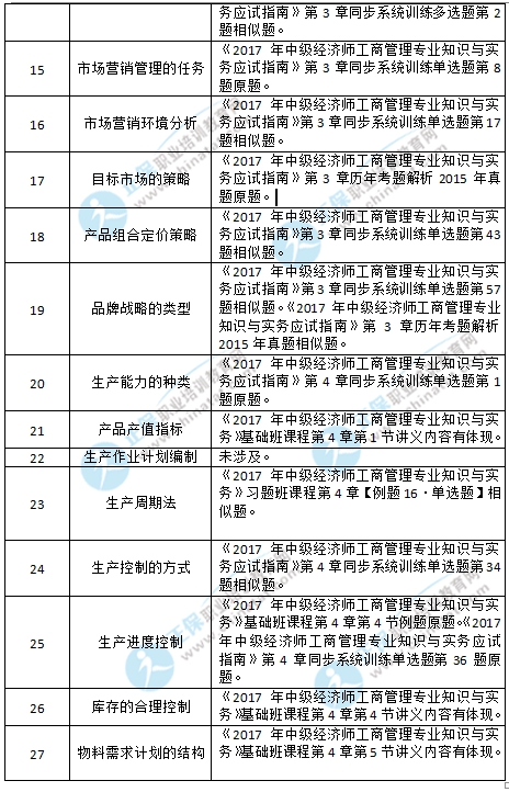 2017年中级经济师工商涉及考点总结