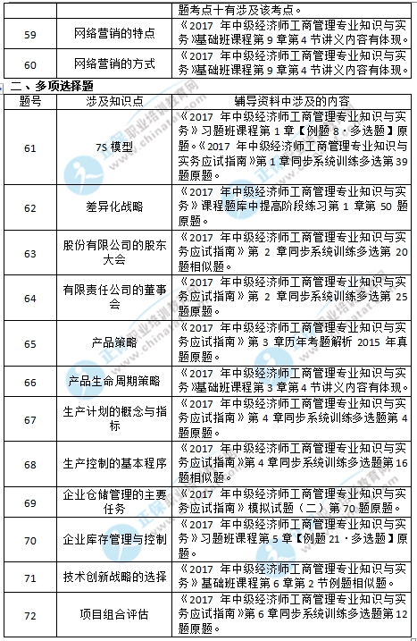 2017年中级经济师工商专业考试涉考点