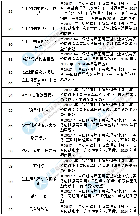 2017年中级经济师工商专业考试涉及考点