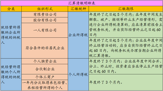 揭秘 年度汇算清缴究竟是什么