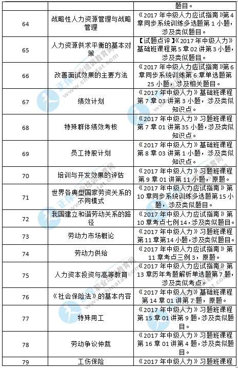 2017年中级经济师人力真题涉及考点对比