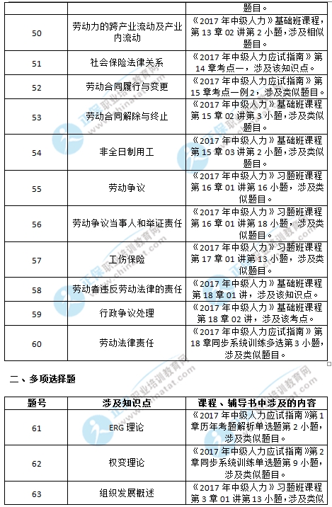 2017年中级经济师人力考试涉及考点对比