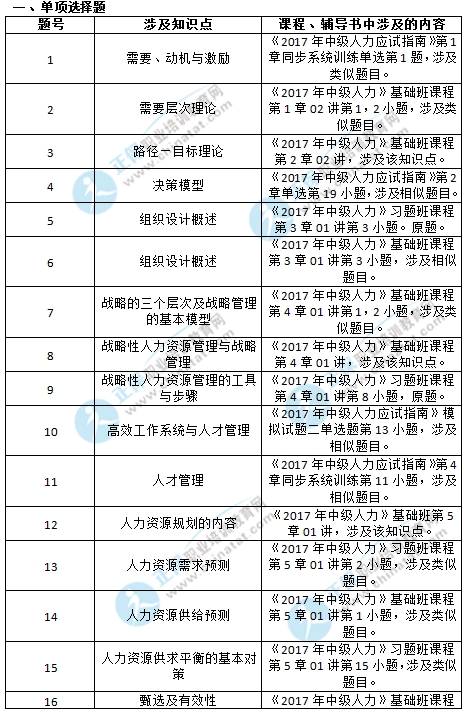 2017年中级经济师考试人力专业涉及考点对比