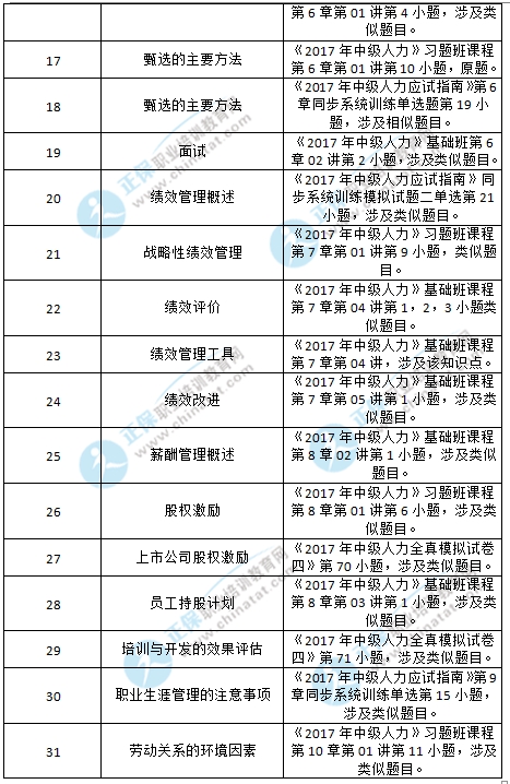 2017年中级经济师考试人力真题涉及考点对比