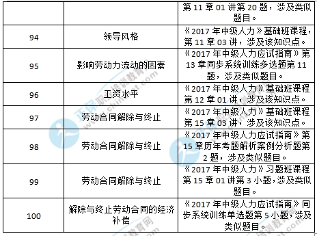 2017年中级经济师人力真题涉及考点对比